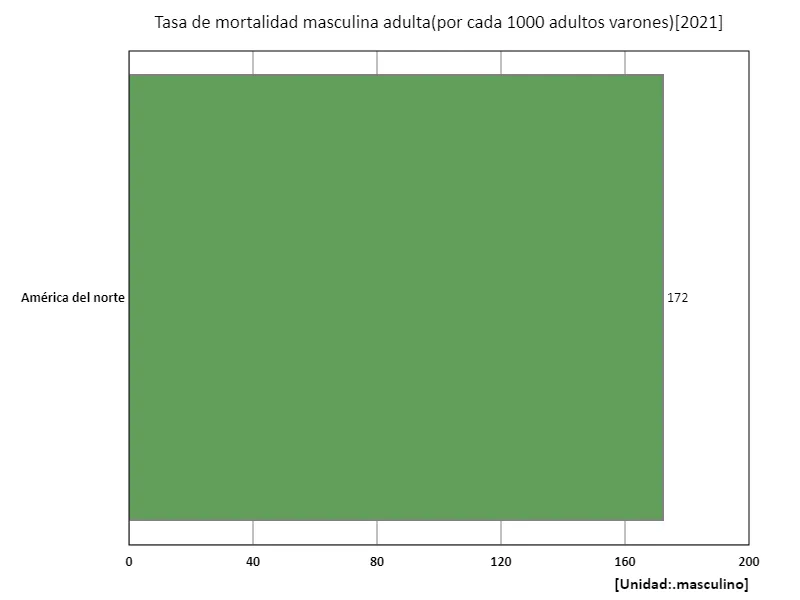 Número de muertes de hombres adultos (por cada 1000 hombres) (región, último año)