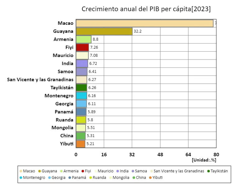 PIB per cápita (paridad del poder adquisitivo, dólares estadounidenses) (a nivel mundial, último año)