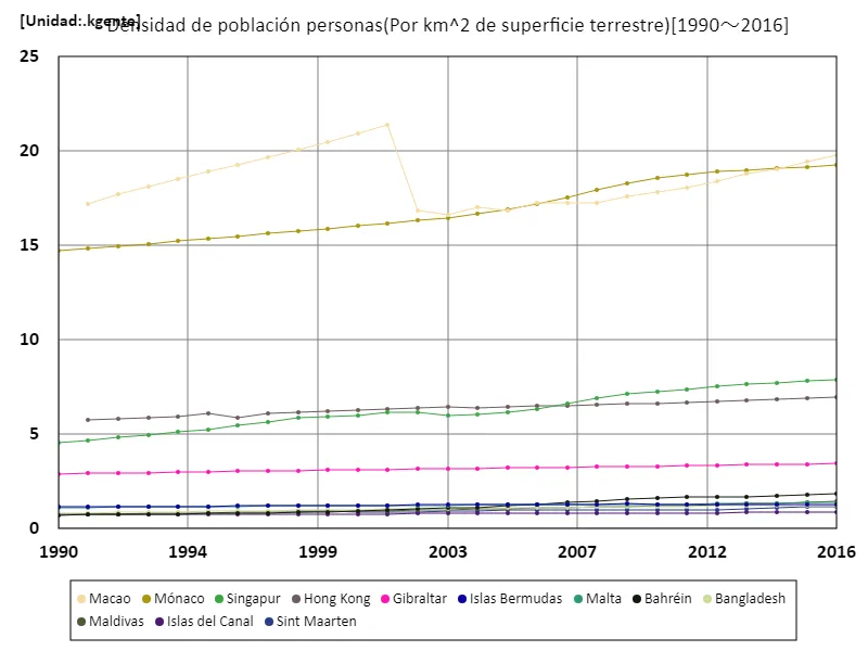 Densidad de población (por 1 km^2 de tierra)