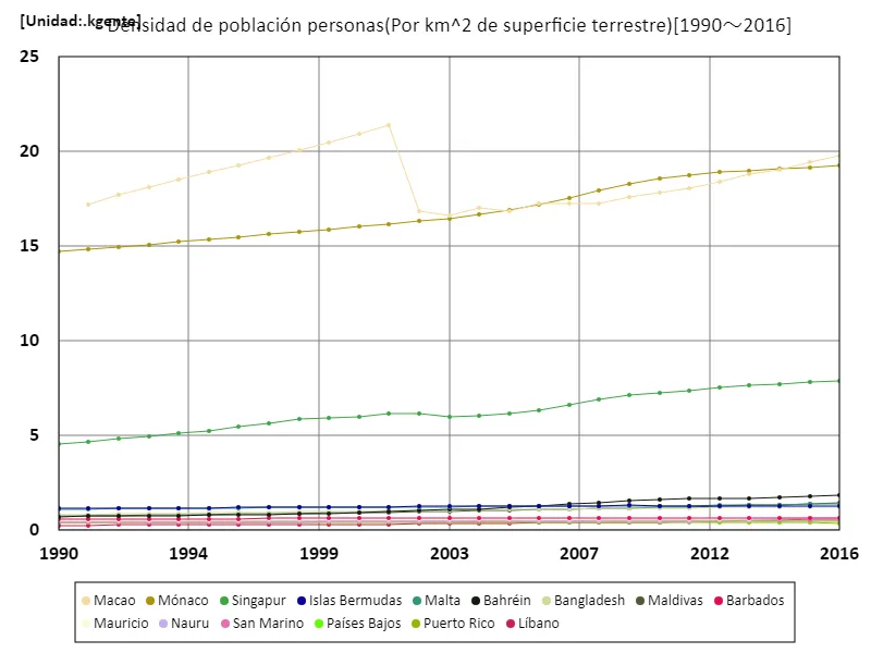 Densidad de población (por 1 km^2 de tierra) (en todo el mundo)