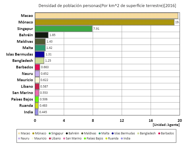 Densidad de población (por 1 km^2 de tierra) (en todo el mundo, último año)