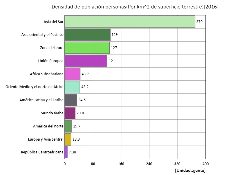 Densidad de población (por 1 km^2 de tierra) (región, último año)