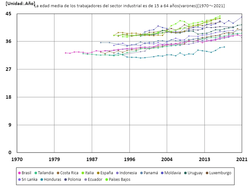 Sector industrial, trabajadores varones de 15 a 64 años, edad promedio (a nivel mundial)