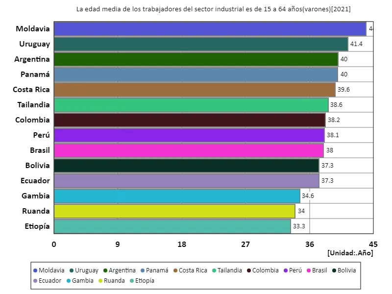 Sector industrial, trabajadores varones de 15 a 64 años, edad promedio (a nivel mundial, último año)
