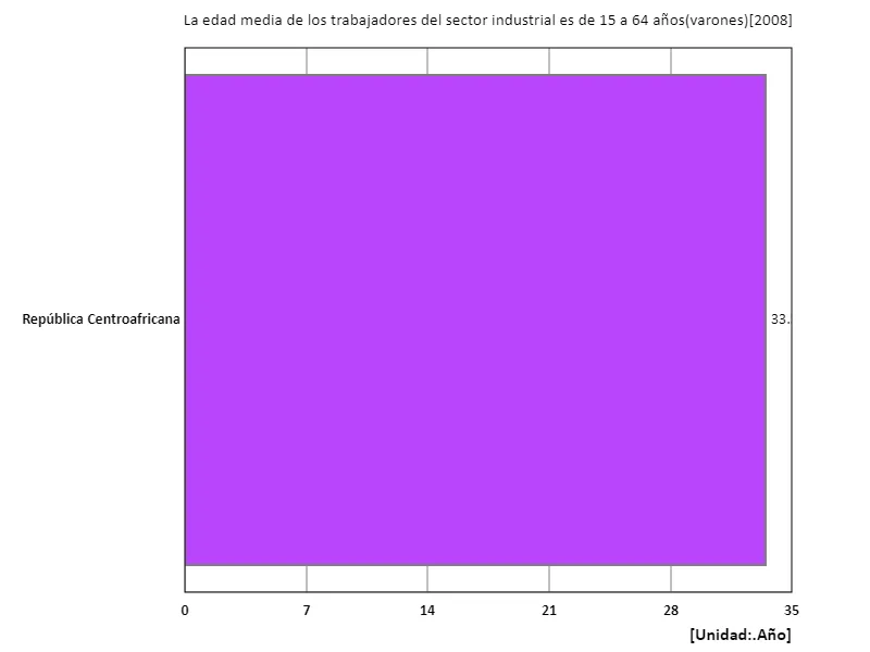 Sector industrial, trabajadores varones de 15 a 64 años, edad media (región, último año)