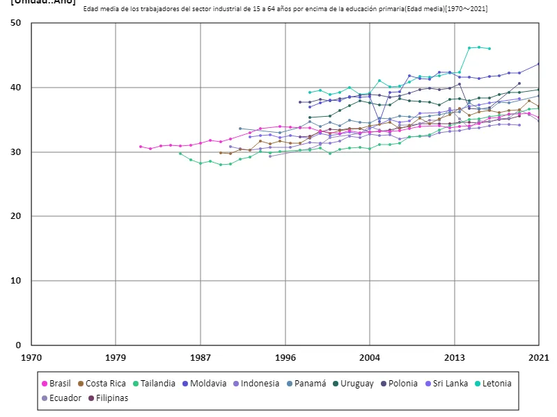Sector industrial, trabajadores con educación secundaria o superior, entre 15 y 64 años, edad promedio