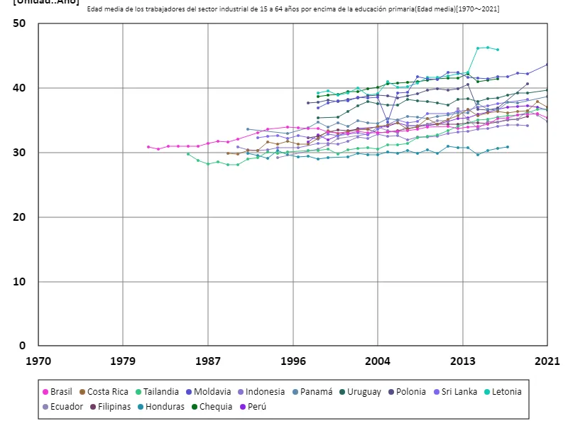 Sector industrial, trabajadores con educación secundaria o superior, entre 15 y 64 años, edad promedio (a nivel mundial)