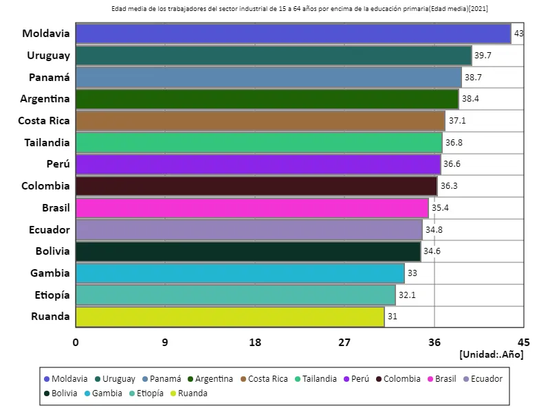 Sector industrial, trabajadores con educación secundaria o superior, entre 15 y 64 años, edad promedio (a nivel mundial, último año)