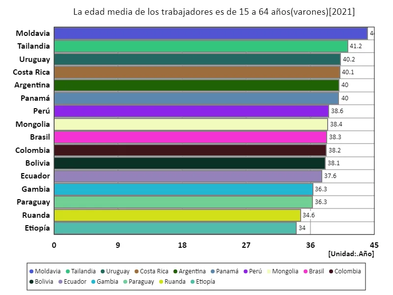 Edad promedio de los trabajadores varones entre 15 y 64 años (a nivel mundial, último año)