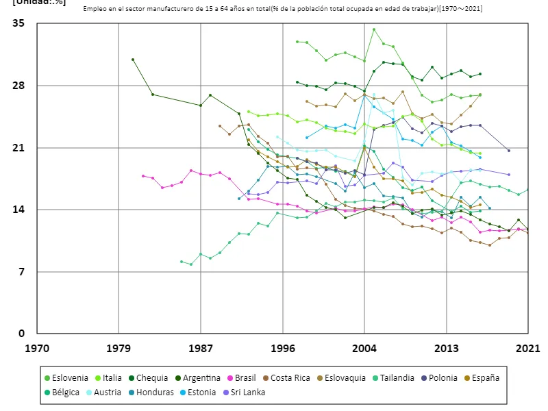 Tasa de empleo (relación entre población en edad de trabajar y población activa) en el sector manufacturero para todas las personas de 15 a 64 años (en todo el mundo)