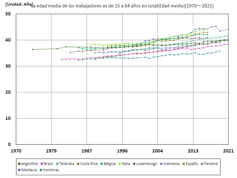 Tasa de empleo de hombres de 15 a 64 años en trabajos de oficina (relación entre hombres en edad de trabajar y población activa)