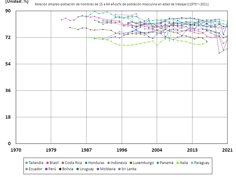 Tasa de empleo de trabajadores administrativos para hombres de 15 a 64 años (proporción de población masculina en edad de trabajar) (a nivel mundial)