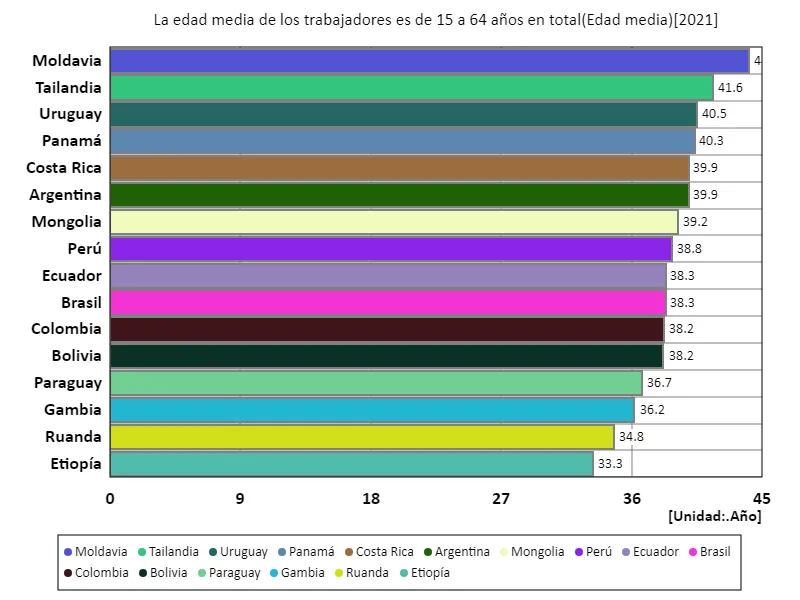 Tasa de empleo de hombres de 15 a 64 años en trabajos de oficina (proporción de población masculina en edad de trabajar) (a nivel mundial, último año)