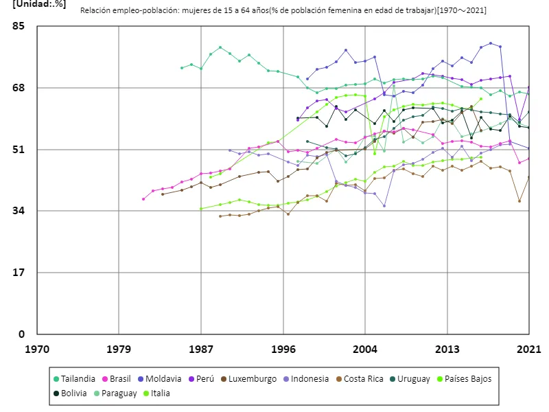 Tasa de empleo de mujeres de 15 a 64 años en trabajos administrativos (proporción de mujeres en edad de trabajar en la fuerza laboral)