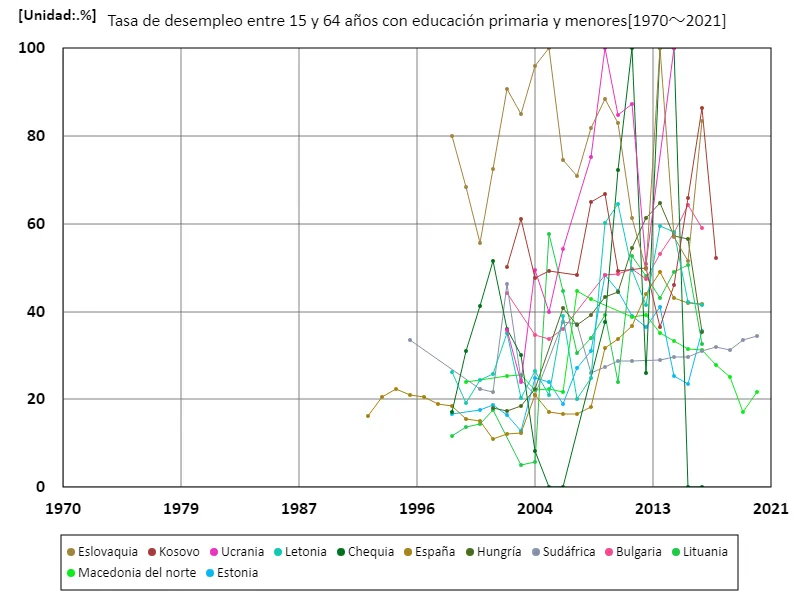 Tasa de desempleo para personas de 15 a 64 años con educación primaria o menos (relación de población en edad de trabajar con educación primaria)