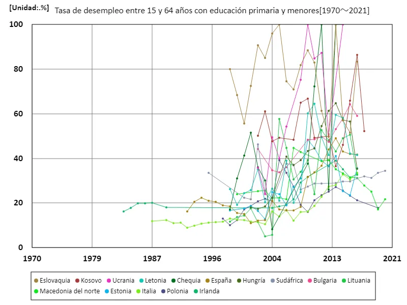 Tasa de desempleo para personas de 15 a 64 años con educación primaria o menos (proporción de población en edad de trabajar con educación primaria) (a nivel mundial)