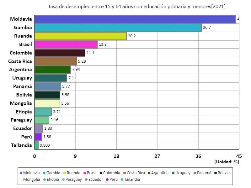 Tasa de desempleo para personas de 15 a 64 años con educación primaria o menos (proporción de población en edad de trabajar con educación primaria) (a nivel mundial, último año)