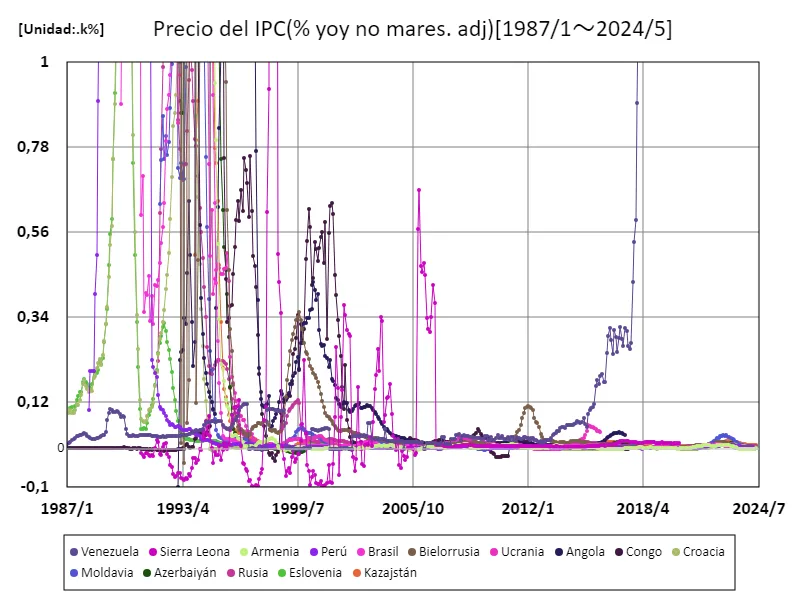 Precio del índice de precios al consumo (% interanual (sin desestacionalizar)) (para cada país)