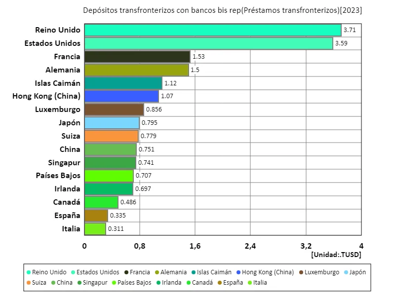Depósitos transfronterizos con bancos bis rep (a nivel mundial, último año)