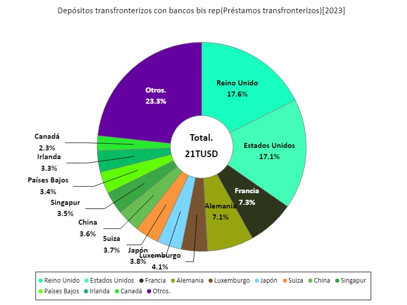 Depósitos transfronterizos con bancos bis rep (a nivel mundial, último año)