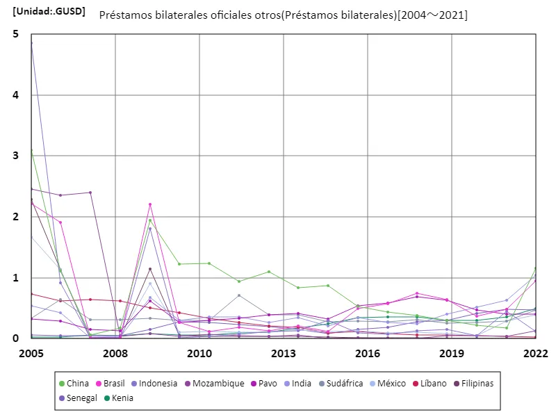 Préstamos bilaterales oficiales otros