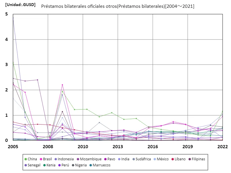 Préstamos bilaterales oficiales otros (en todo el mundo)