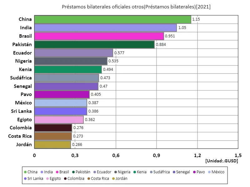 Préstamos bilaterales oficiales otros (a nivel mundial, último año)