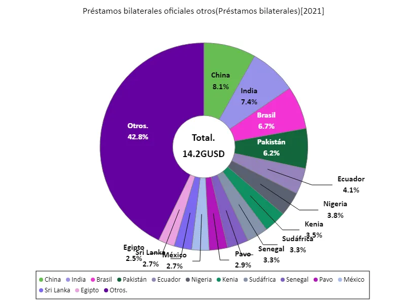 Préstamos bilaterales oficiales otros (a nivel mundial, último año)
