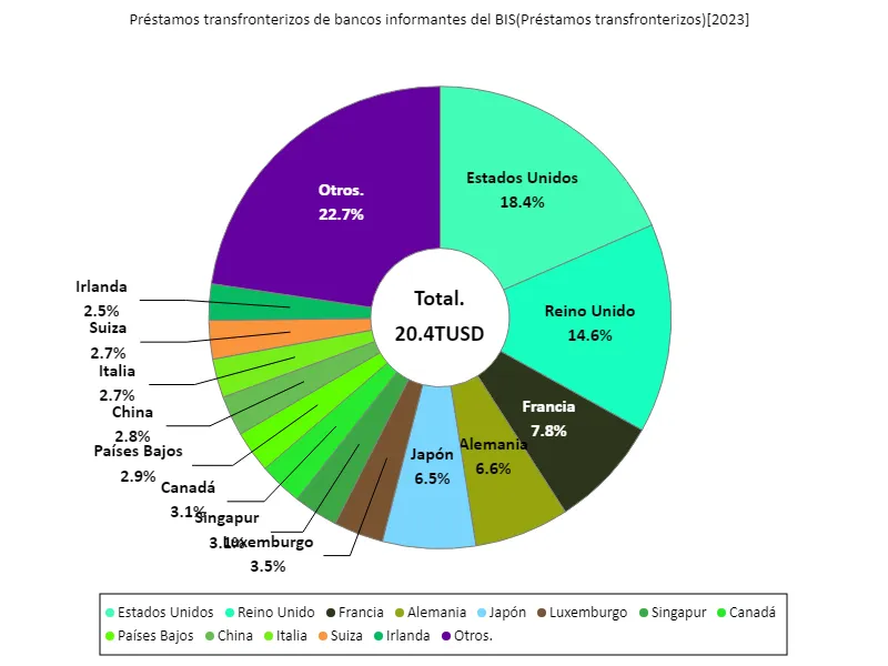 Préstamos transfronterizos de bancos informantes del bis (a nivel mundial, último año)