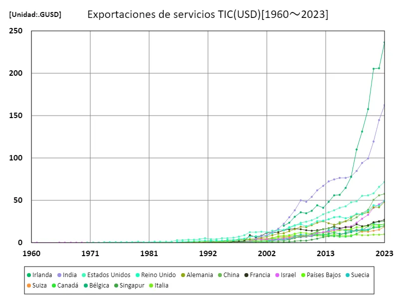 Exportación de servicios TIC (USD) (a nivel mundial)
