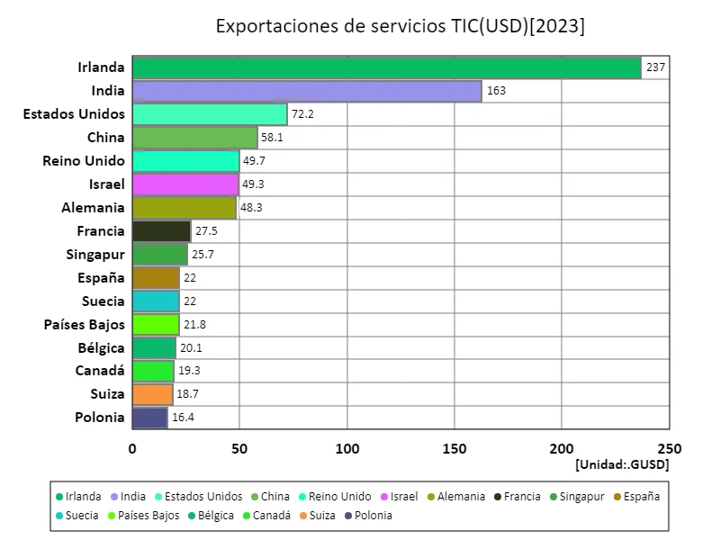 Exportaciones de servicios TIC (USD) (a nivel mundial, último año)
