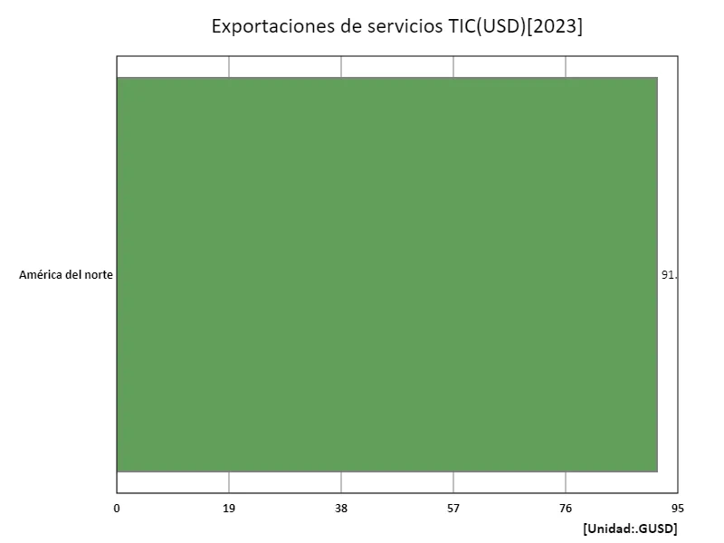 Exportaciones de servicios TIC (USD) (región, último año)