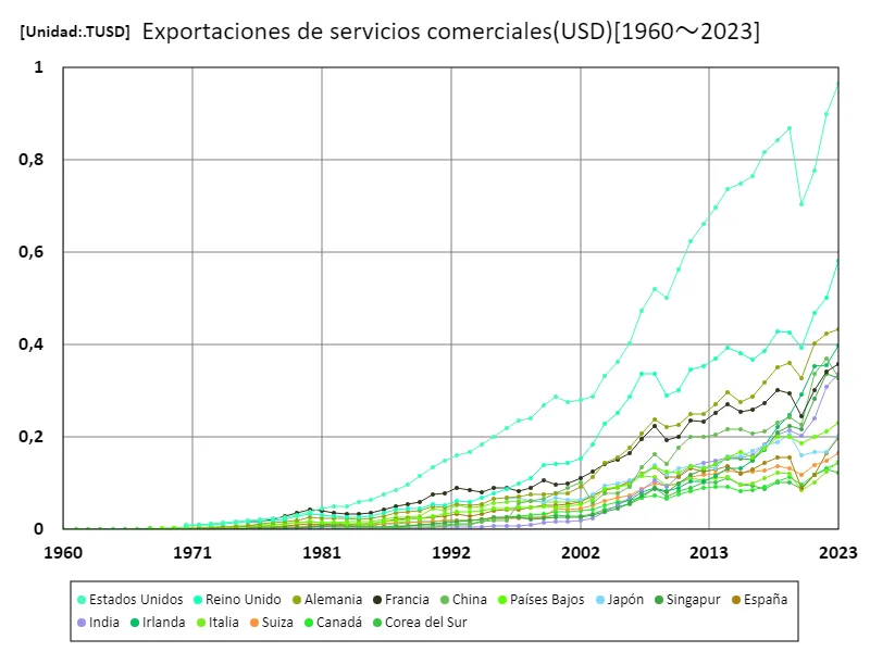 Exportación de servicios comerciales (USD) (a nivel mundial)