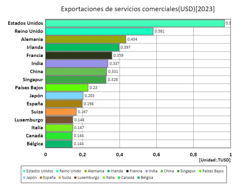 Exportaciones de servicios comerciales (USD) (a nivel mundial, último año)