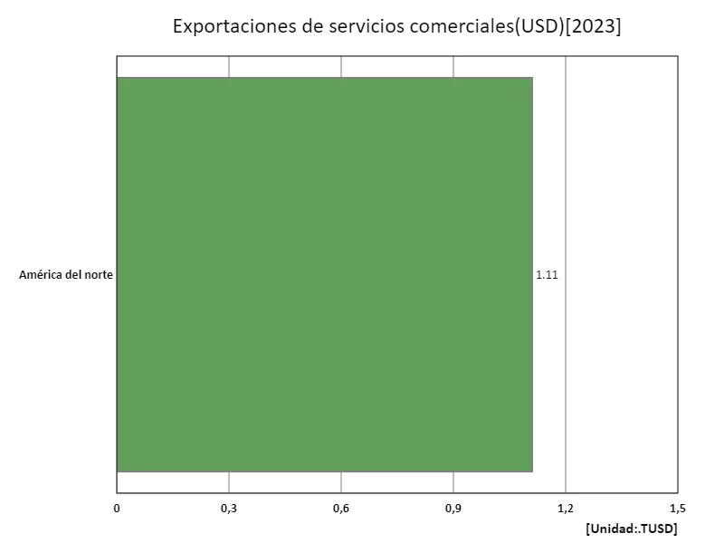 Exportaciones de servicios comerciales (USD) (región, último año)