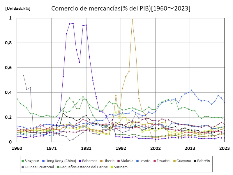 Valor comercial total de los bienes vendidos (relación con el PIB)