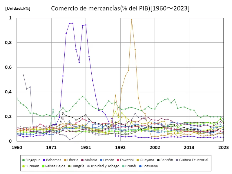 Valor comercial total de los bienes vendidos (relación PIB) (a nivel mundial)