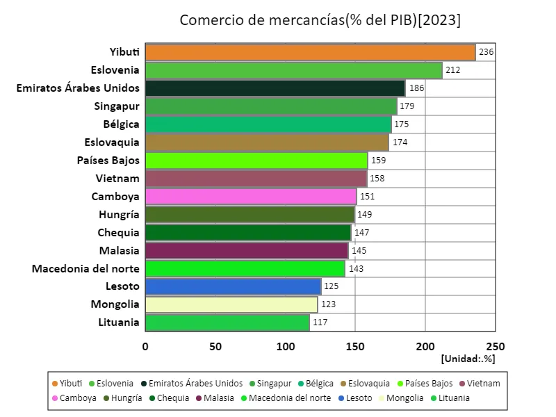 Valor comercial total de bienes vendidos (relación con el PIB) (a nivel mundial, último año)