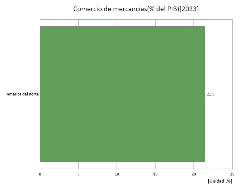 Valor comercial total de bienes vendidos (% del PIB) (región, último año)