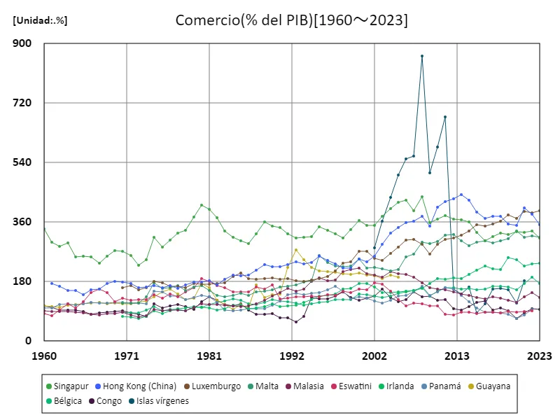 Comercio (relación PIB)