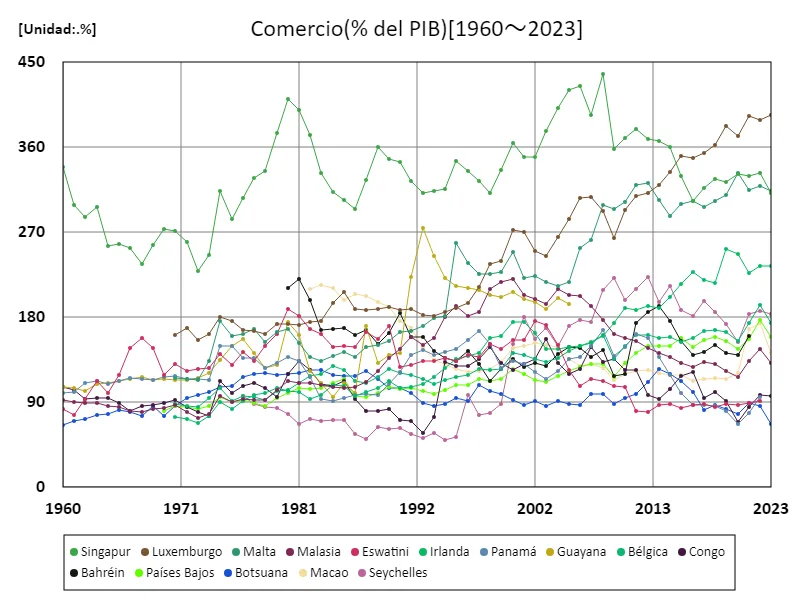 Comercio (relación PIB) (mundial)
