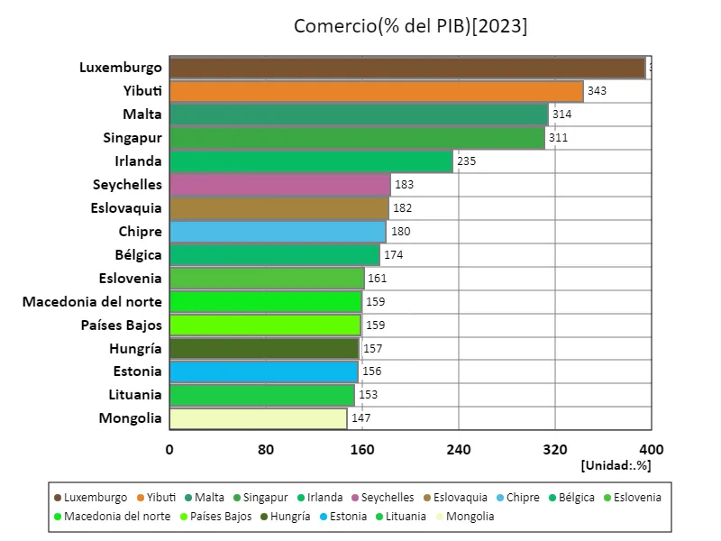 Comercio (% del PIB) (a nivel mundial, último año)