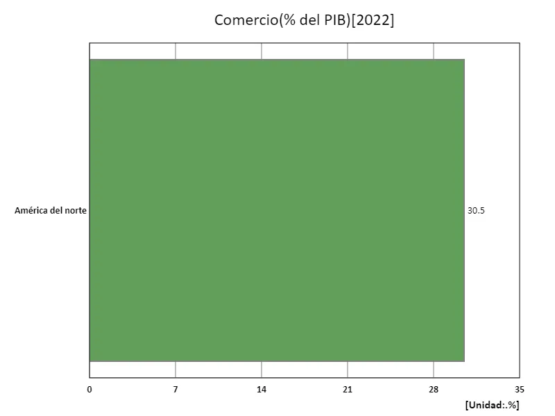 Comercio (% del PIB) (región, último año)