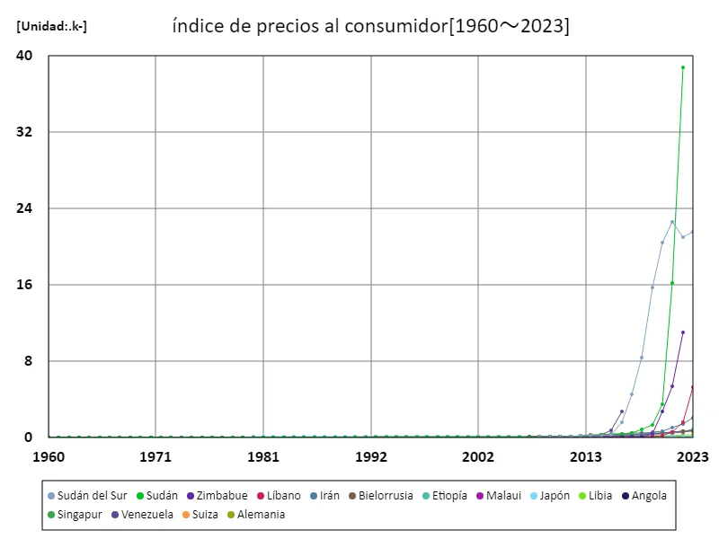 Índice de precios al consumo (mundial)