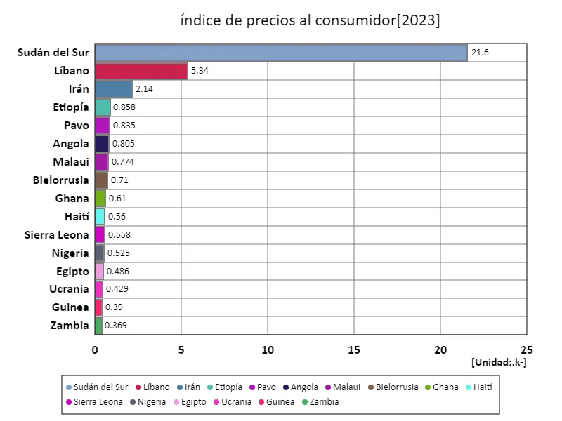 Índice de precios al consumo (mundial, último año)