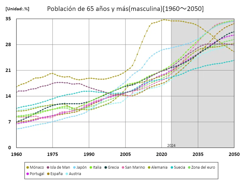 Hombres de 65 años y más (ratio de población masculina)