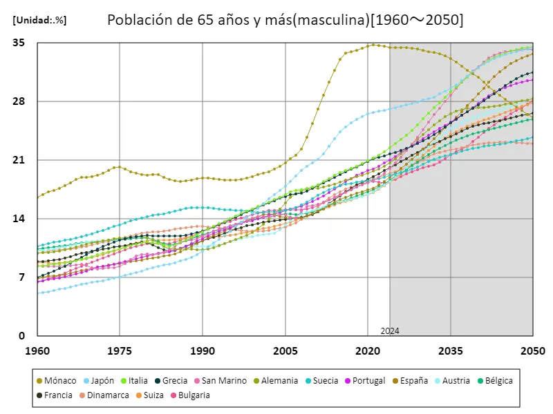 Hombres de 65 años y más (proporción de población masculina) (a nivel mundial)