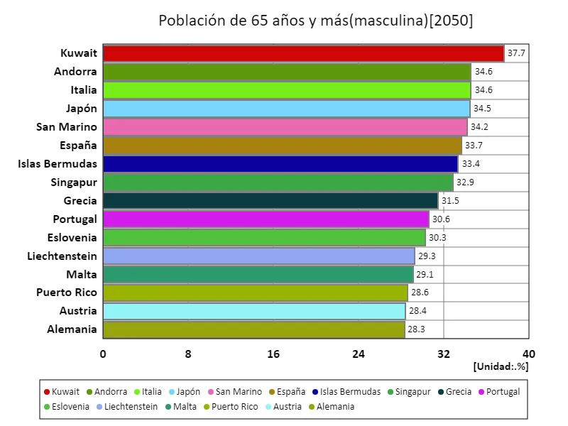 Hombres de 65 años y más (proporción de población masculina) (a nivel mundial, último año)