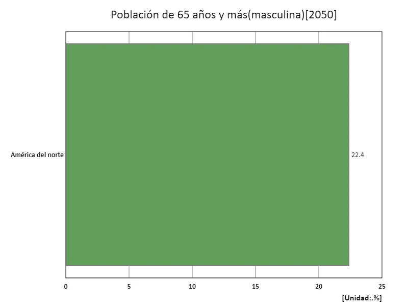 Hombres de 65 años y más (% de la población masculina) (región, último año)