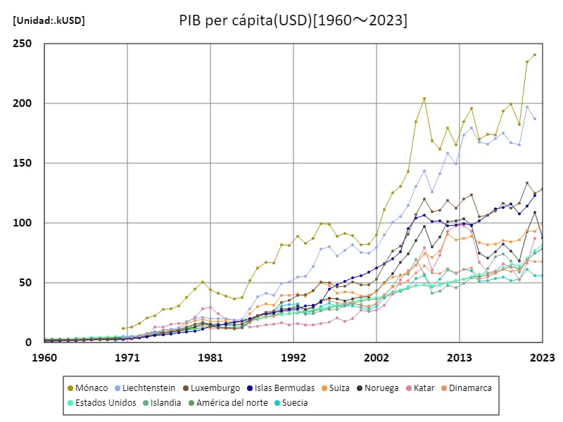 PIB per cápita (uml)